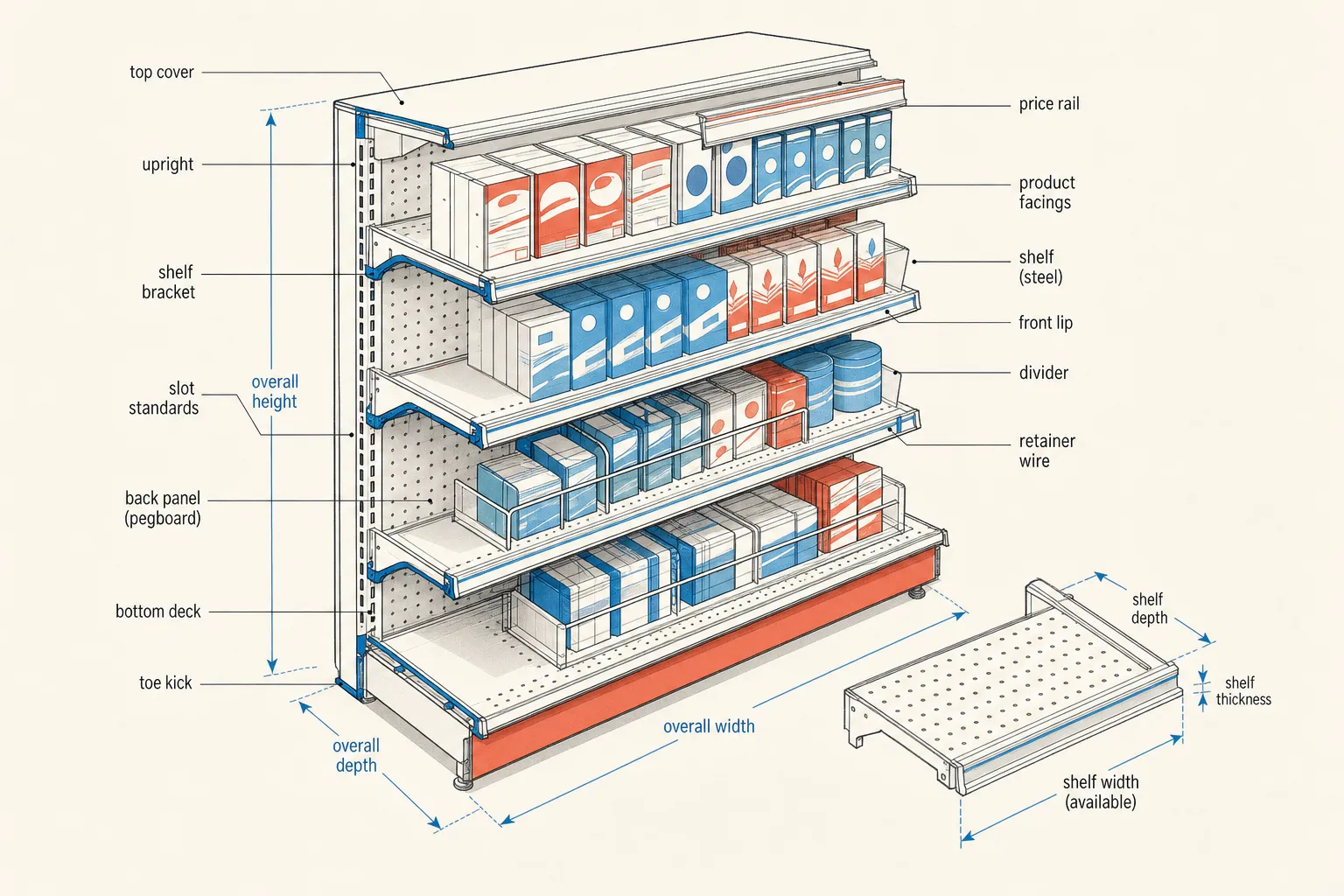 An annotated cutaway diagram of a retail shelf showing product packs, facings, and shelf dimensions.