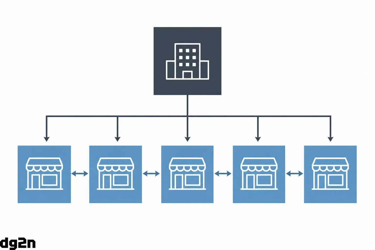 Diagram illustrating lateral store-to-store learning across a retail network alongside central headquarters guidance.