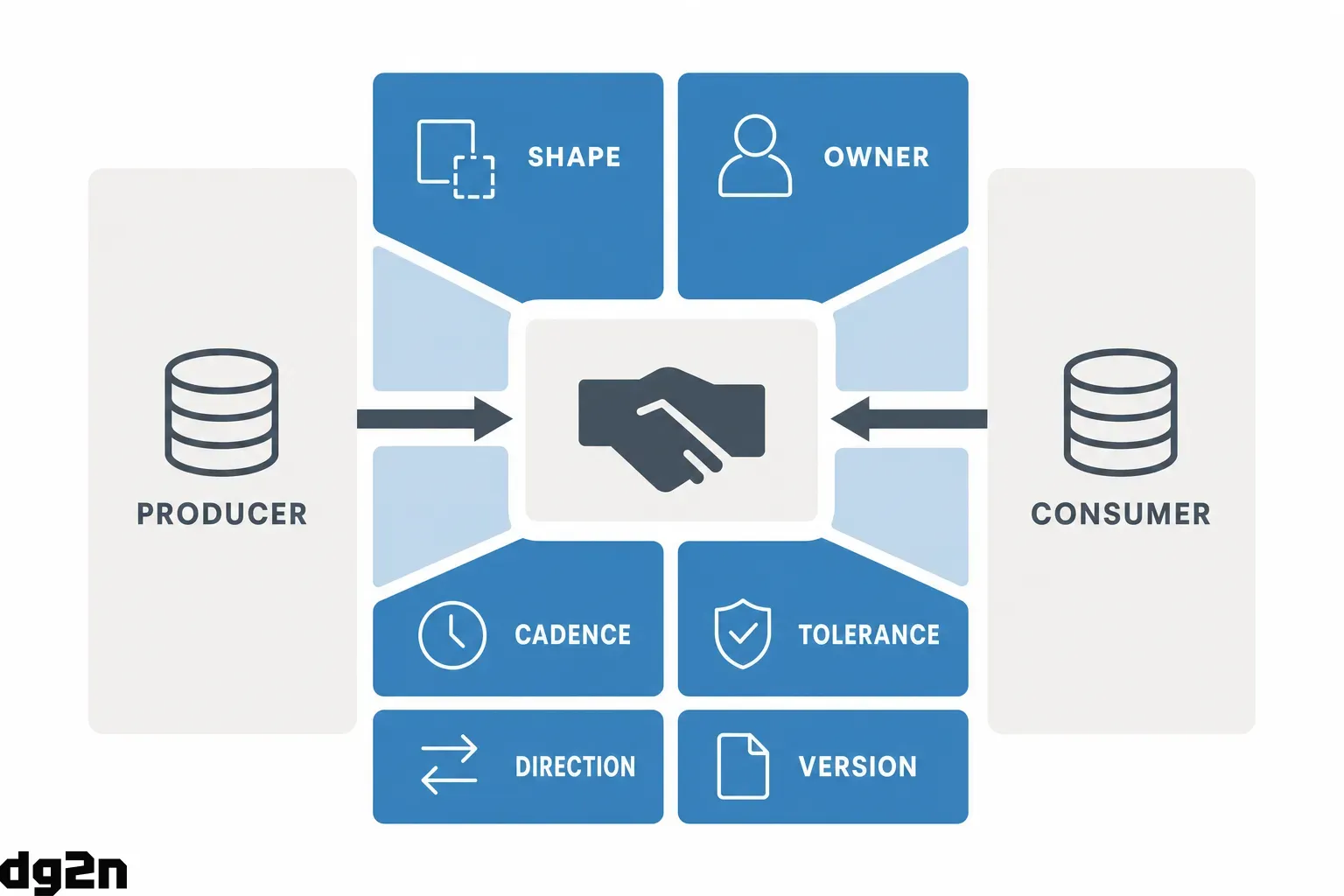 Diagram illustrating the six key components of a data contract bridging two operational steps.